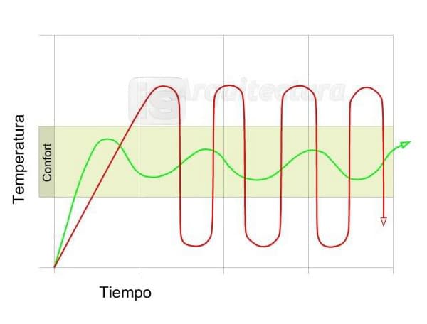 explicación tecnología inverter