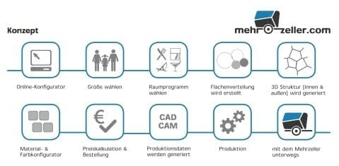 esquema de produccion Mehrzeller