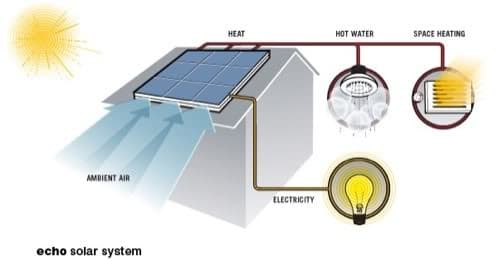 sistema paneles solares PVT