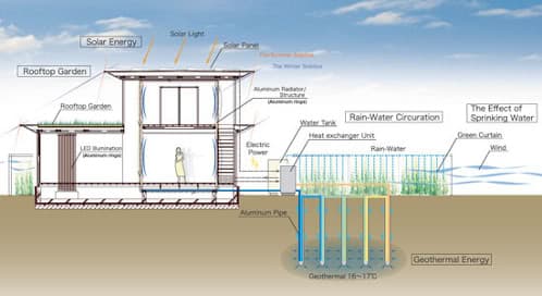 casa aluminio con energía geotérmica, esquema funcionamiento