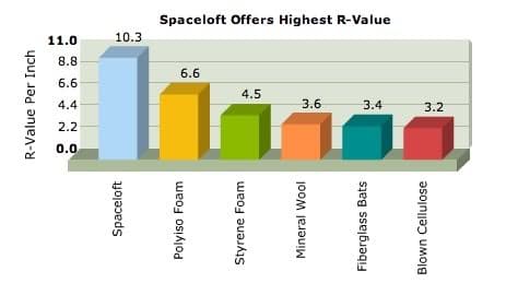 gráfica comparando spaceloft con otros aislantes