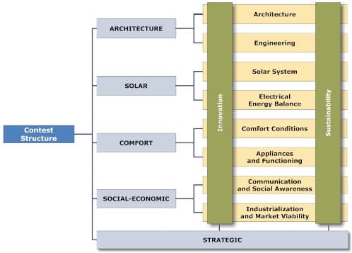 pruebas-Solar Decathlon_Europe2010
