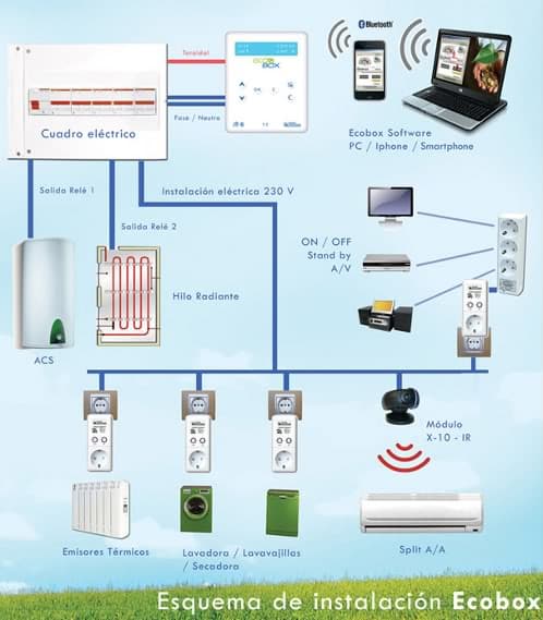 esquema_domotico_ecobox_x10