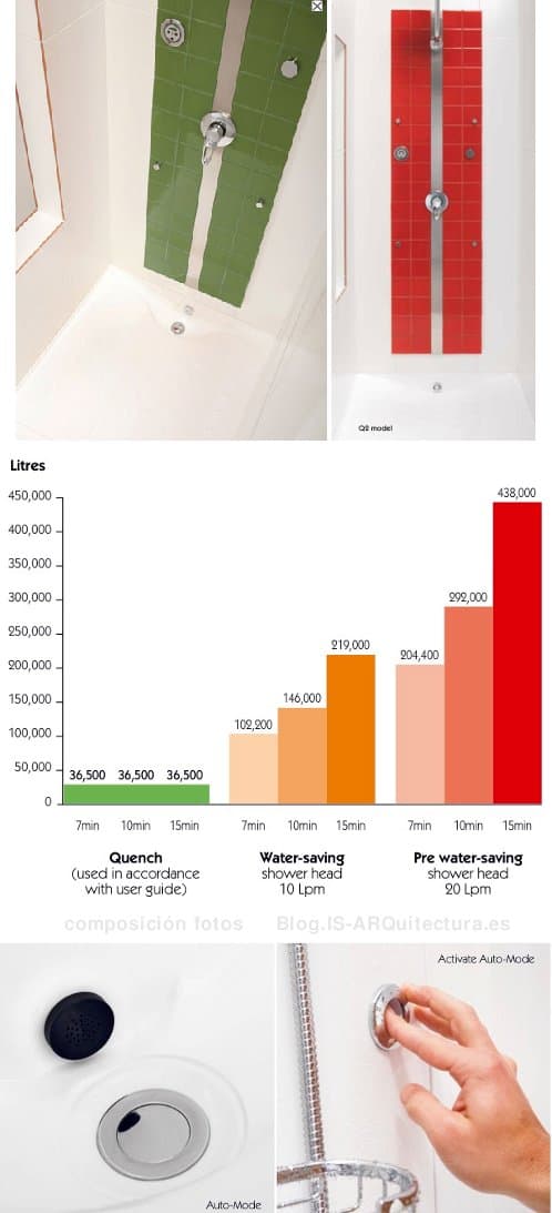 ducha-ahorra-agua-energia-quench