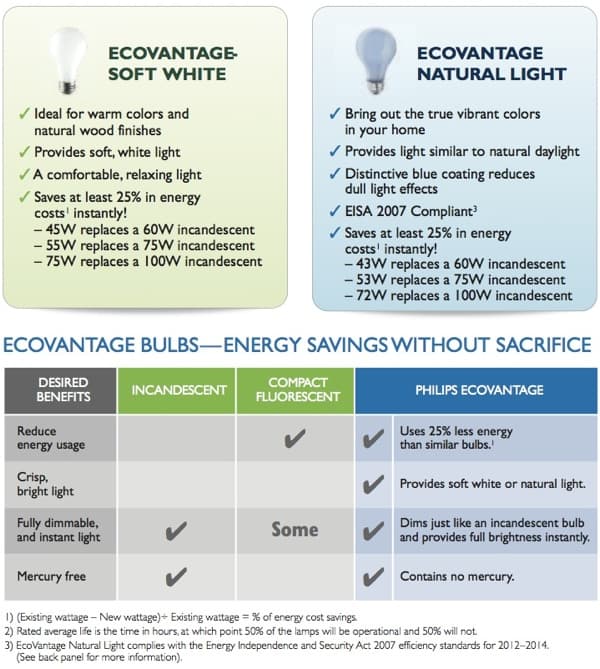 bombillas-EcoVantage-Philips