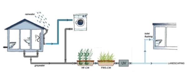 esquema-reciclado-filtrado-aguas-grises