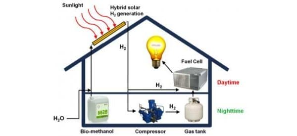 sistema híbrido solar que produce hidrógeno