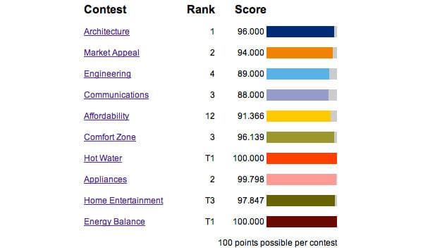 casa-WaterShed-Maryland-Solar_Decathlon2011, puntuaciones 