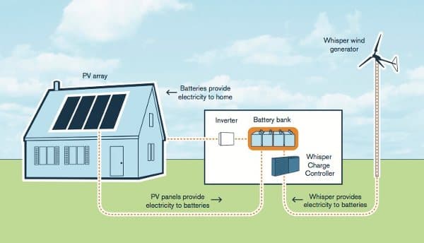 casa-instalacion-solar-y-eolica