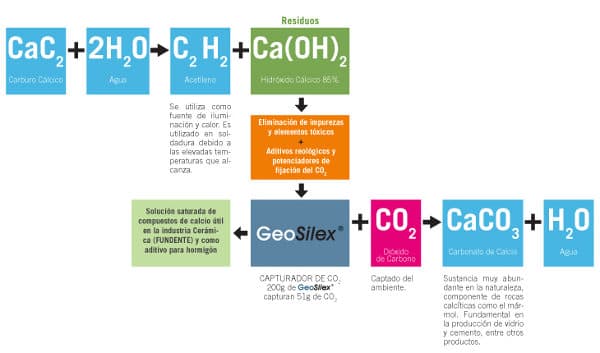 proceso-quimico-obtencion-geosilex