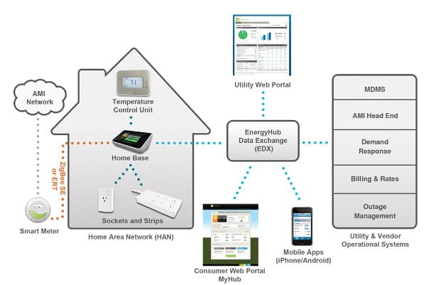 EnergyHub-sistema-domotico-control-ahorro-energia