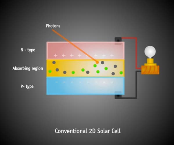 incidencia-fotones-celula-solar-convencional