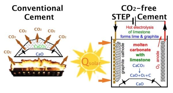 cemento ecológico con energía solar térmica