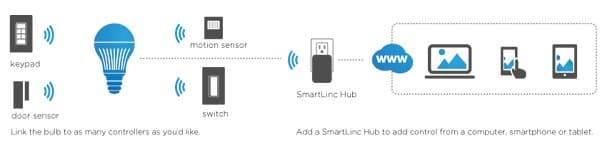esquema-funcionamiento-bombilla-LED-INSTEON esquema-funcionamiento-bombilla-LED-INSTEON