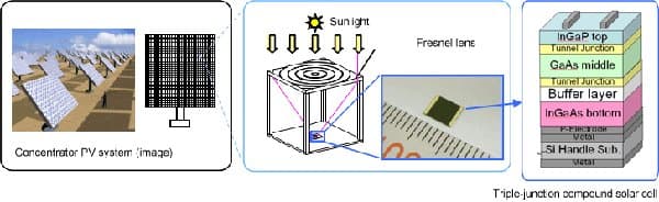 panel solar con lentes célula de triple capa