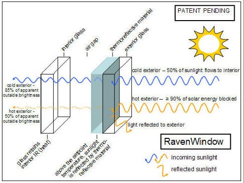 esquema-capas-ventana-RavenWindow