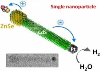 esquema-nanocristales-fotovoltaico-fotocatalitico