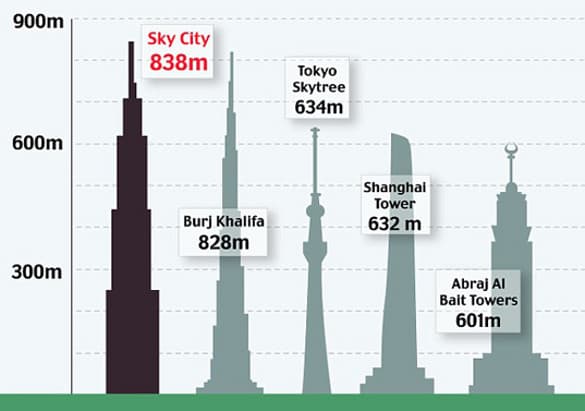 Sky_City_One-comparativa-altura-torres
