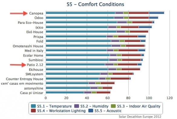clasificacion-Condiciones-Confort-SDEurope2012