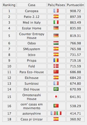 clasificacion-FINAL-SolarDecathlon2012