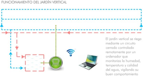 esquema-funcionamiento-jardin-vertical-USP-Sevilla