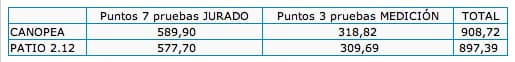 puntos-jurado-vs-medicion entre Canopea y Patio