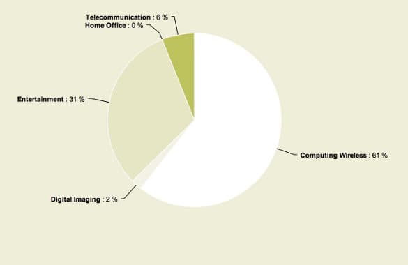 grafica-porcentajes-consumo-electronico