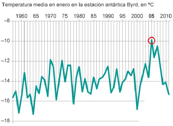 temperaturas-registradas-antartida