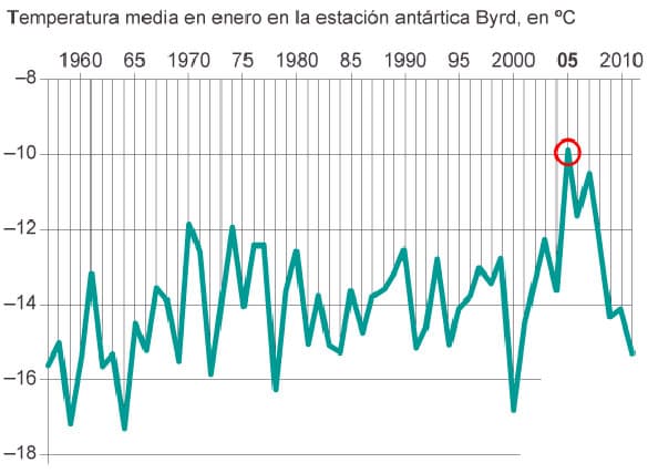 temperaturas-registradas-antartida