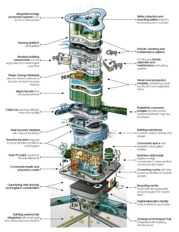 arquitectura sustentable 2050 ARUP