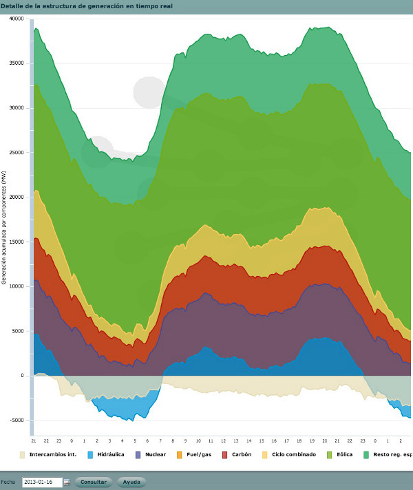 energia-generada-españa-16-enero-2013