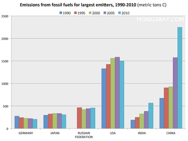 comparativa-emisiones-CO2-paises