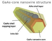 esquema-nanocable-arseniuro-galio