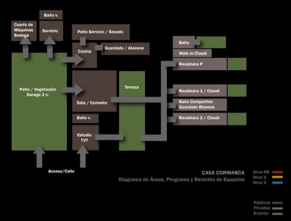 esquema-organizacion-Casa-CorManca