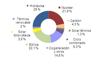 generacion-energia-España-Abril-2013