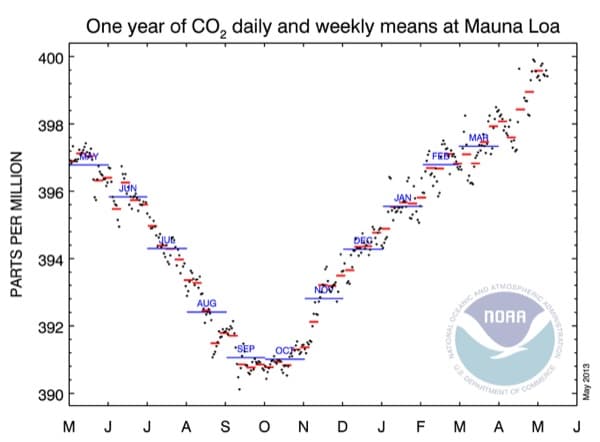 medicion-CO2-Mauna-Loa