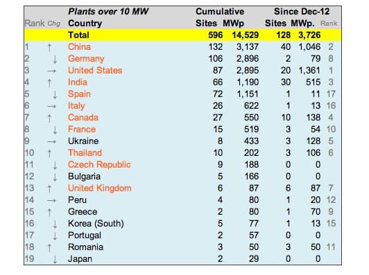 potencia-energia-solar-mediados-2013