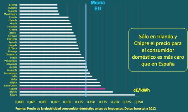 precio-electricidad-españa