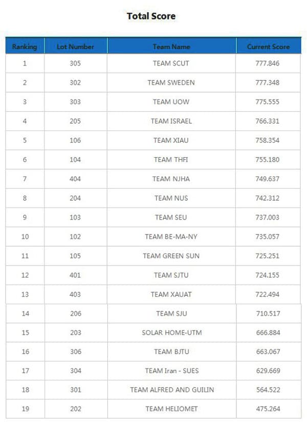 SDC2013-clasificacion-10agosto