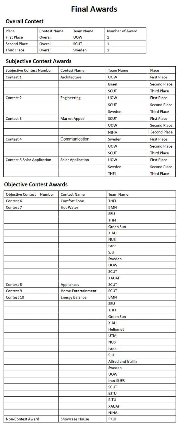 tabla-premios-SDChina2013