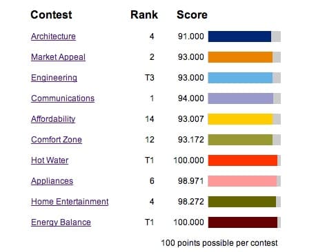 resultados-casa-LISI-Solar Decathlon 2013