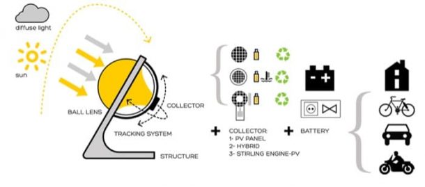 aplicaciones-Betaray-esfera-solar-con-seguimiento