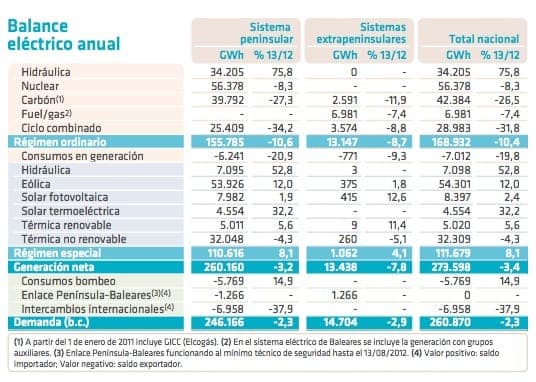 balance-electrico-anual-espana2013