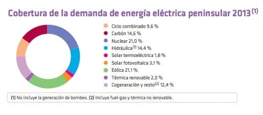 cobertura-demanda-electrica-espana2013