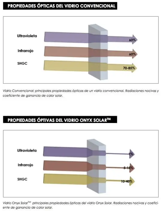 comparativa propiedades opticas vidrio Onyx Solar