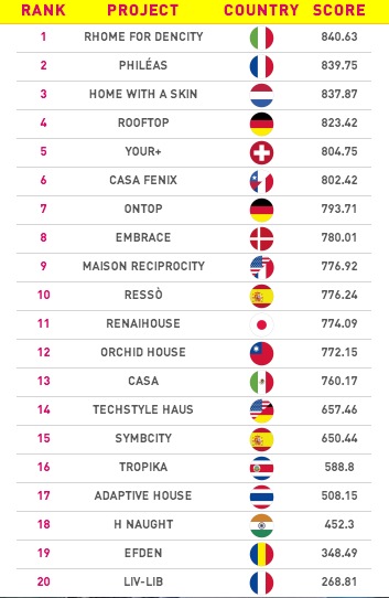 clasificación-final-solardecathlon_europe2014