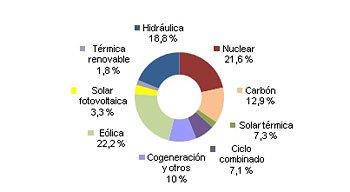 produccion-enero-julio-2014-españa