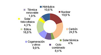 produccion-julio2014-españa