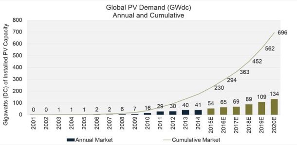 estimacion-produccion-energia-solar-GTM-Research