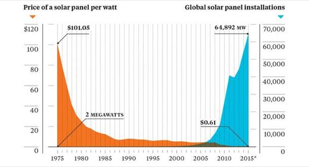 evolución energía solar instalada y precio